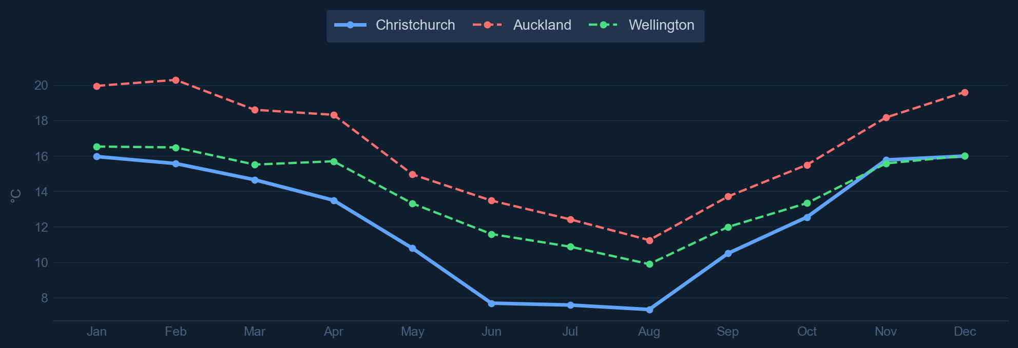 Monthly temperature