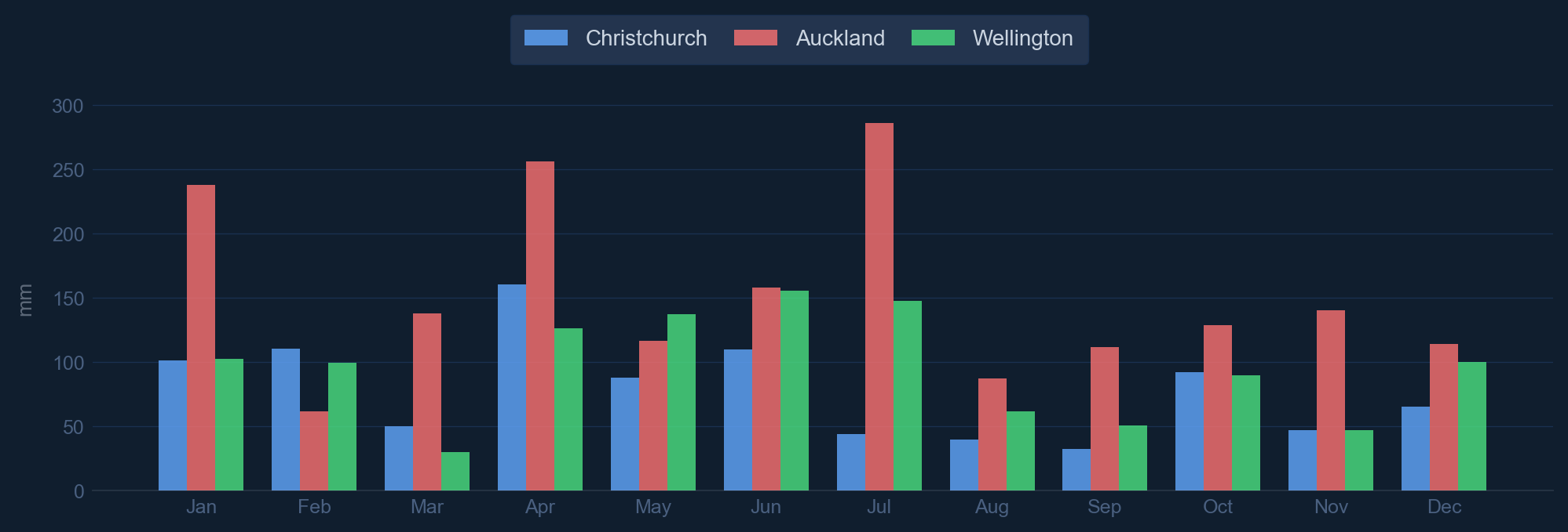 Monthly rainfall
