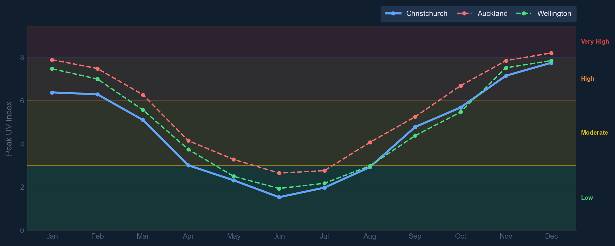UV index chart