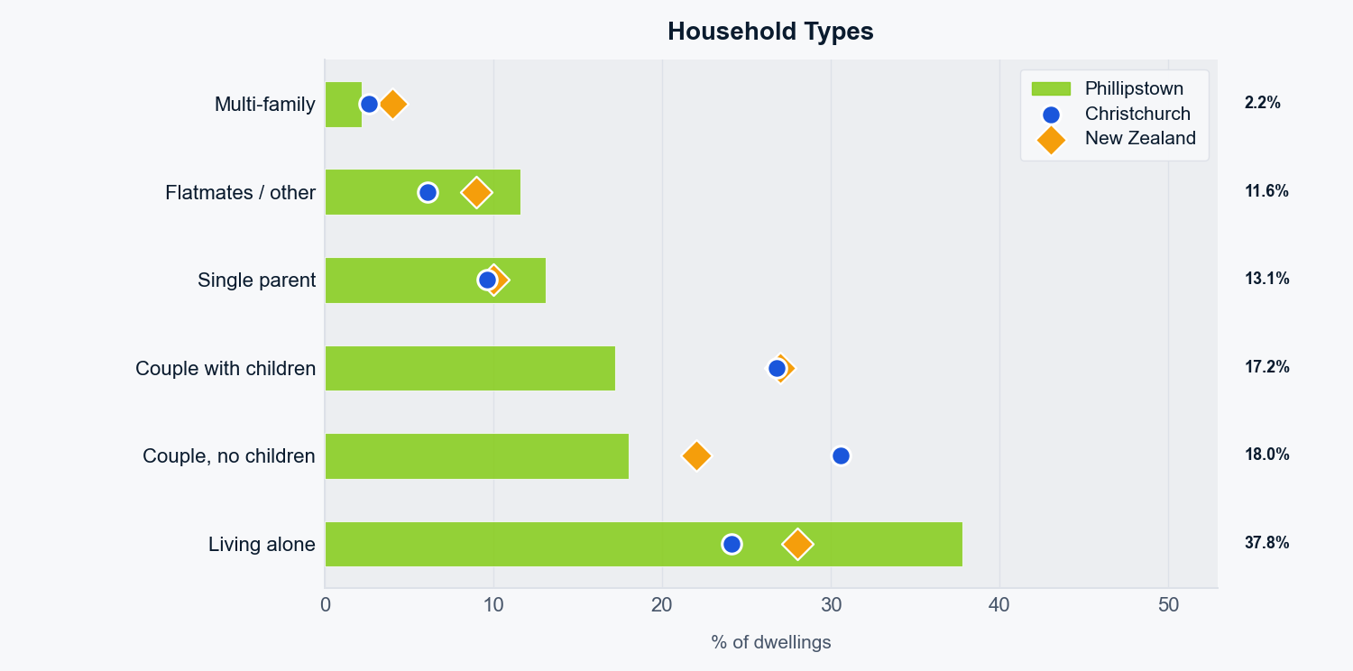 Household types