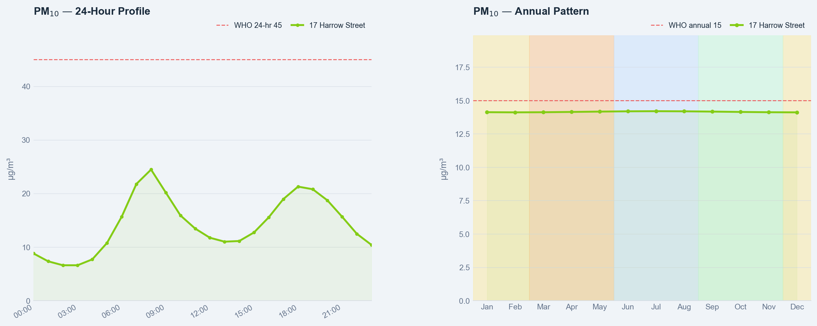 PM₁₀ comparison chart