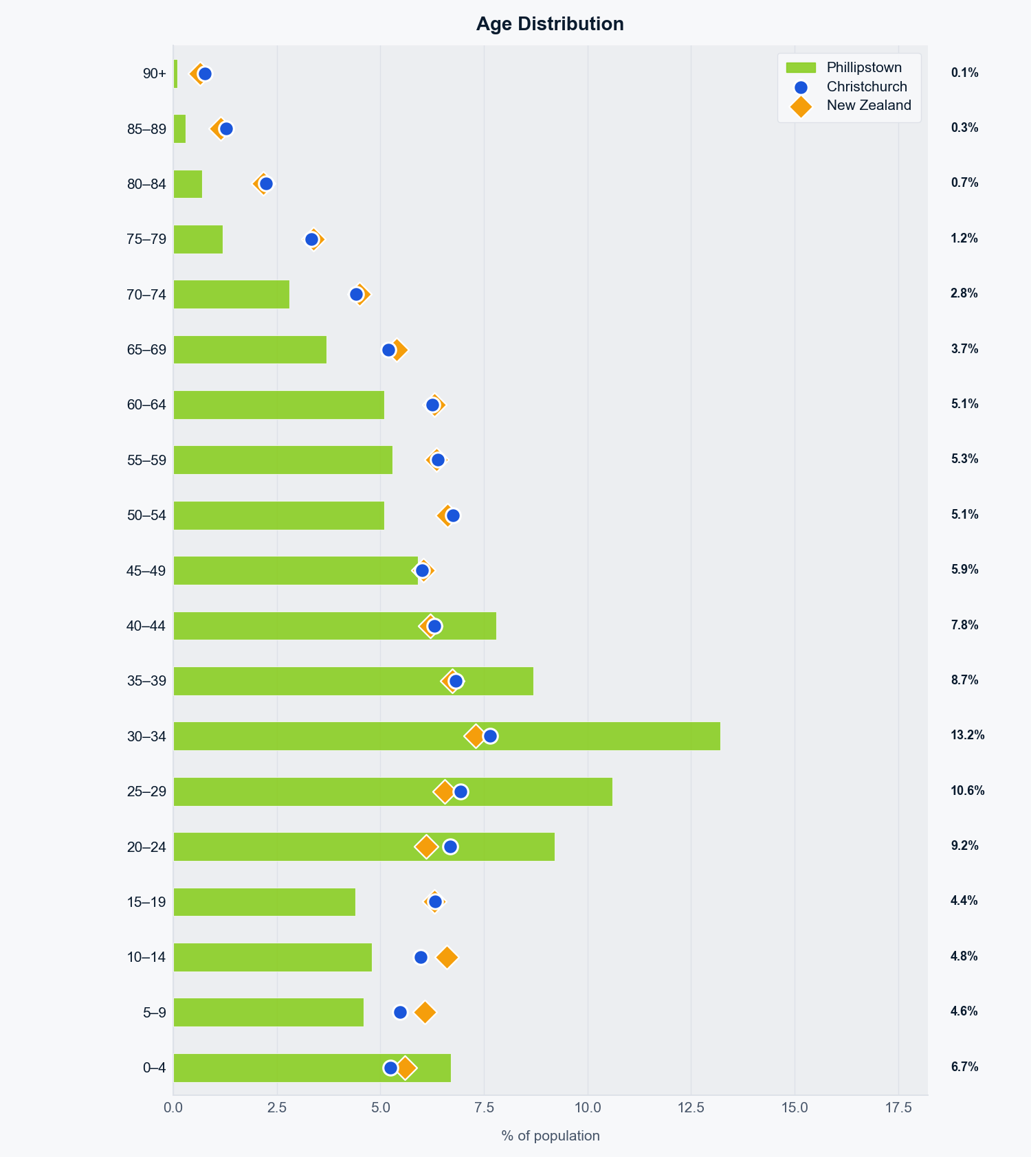 Age distribution