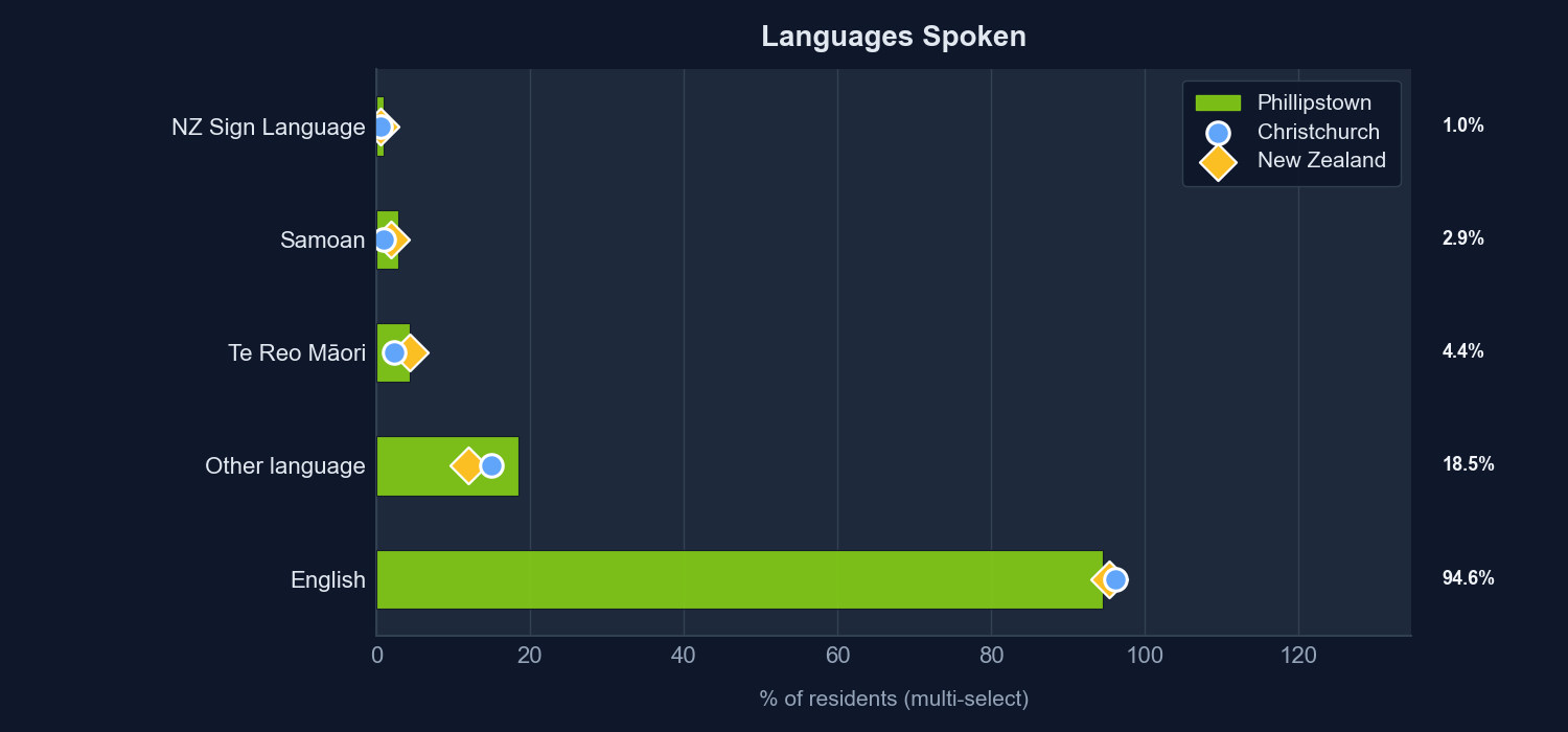 Languages spoken