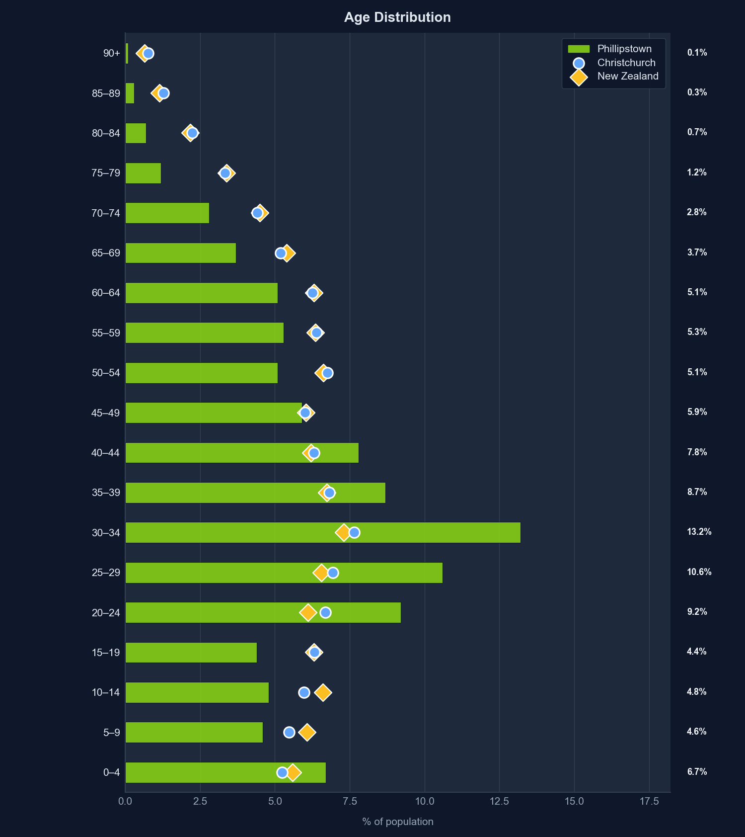Age distribution
