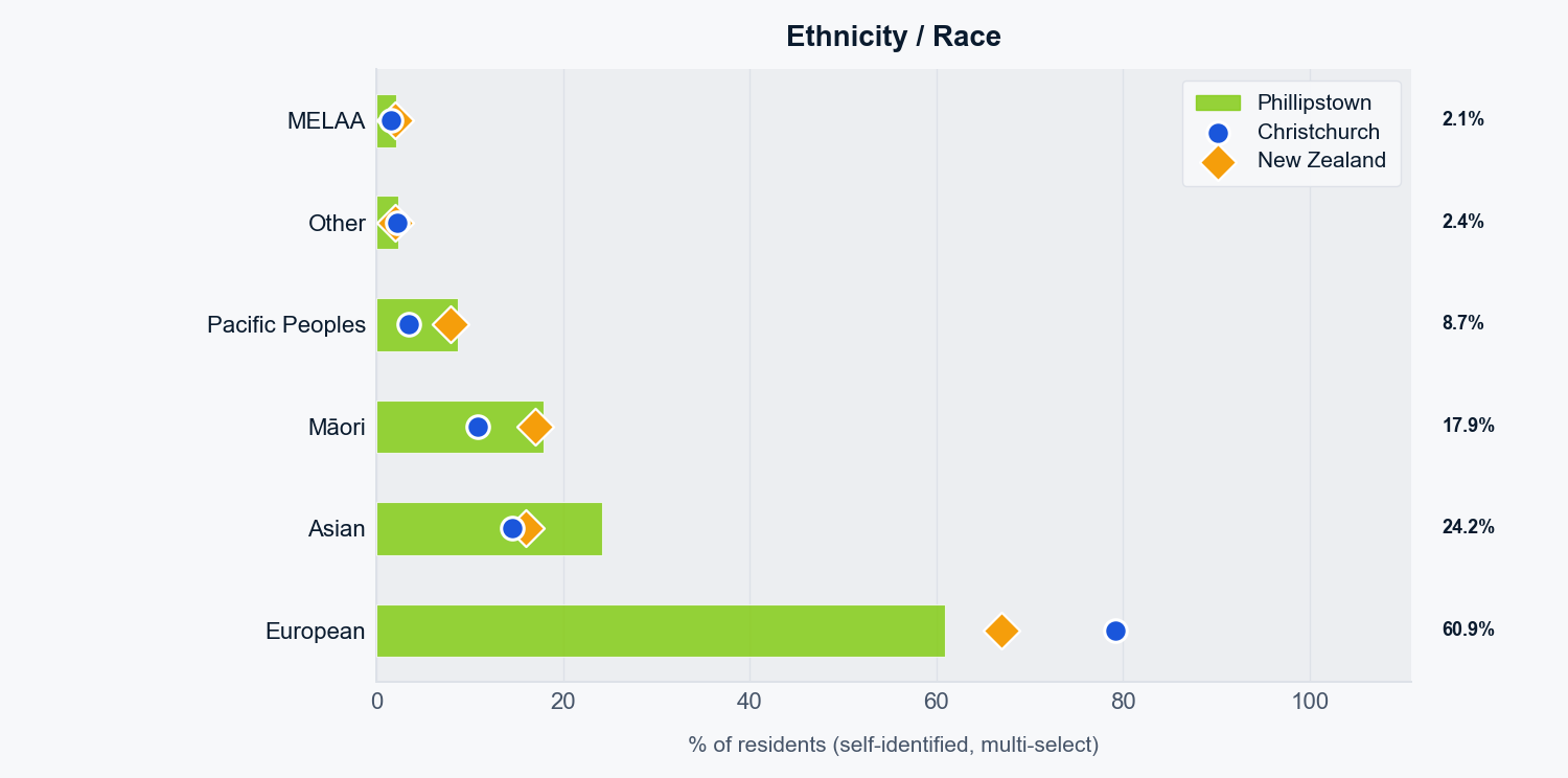 Ethnicity breakdown