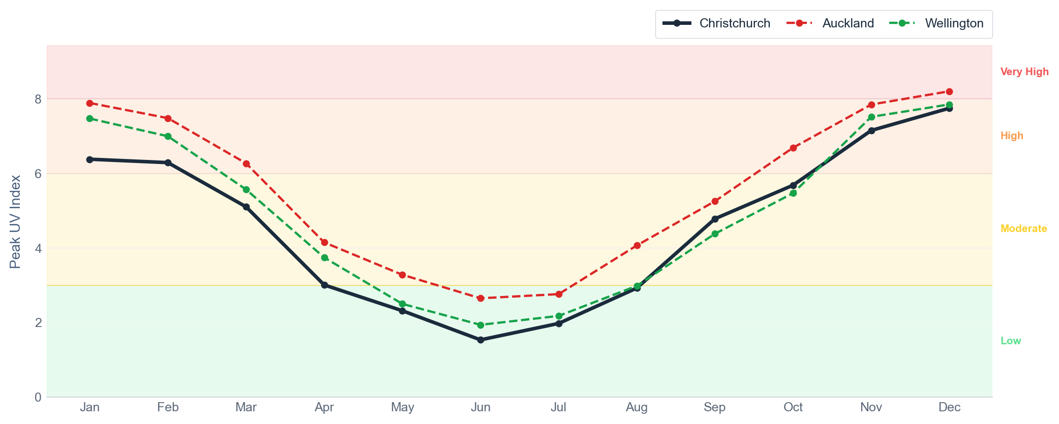 UV index chart