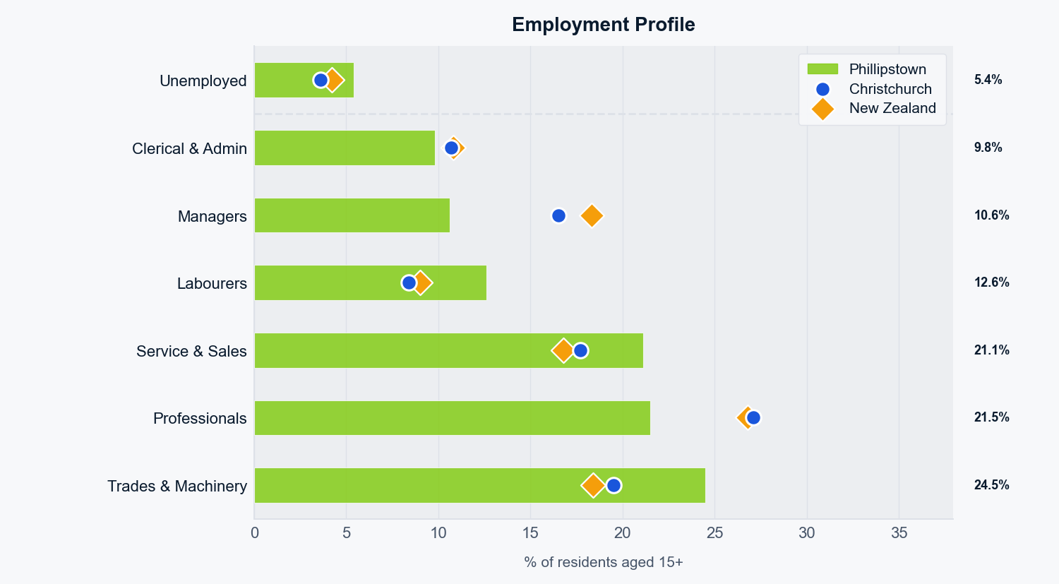 Employment profile
