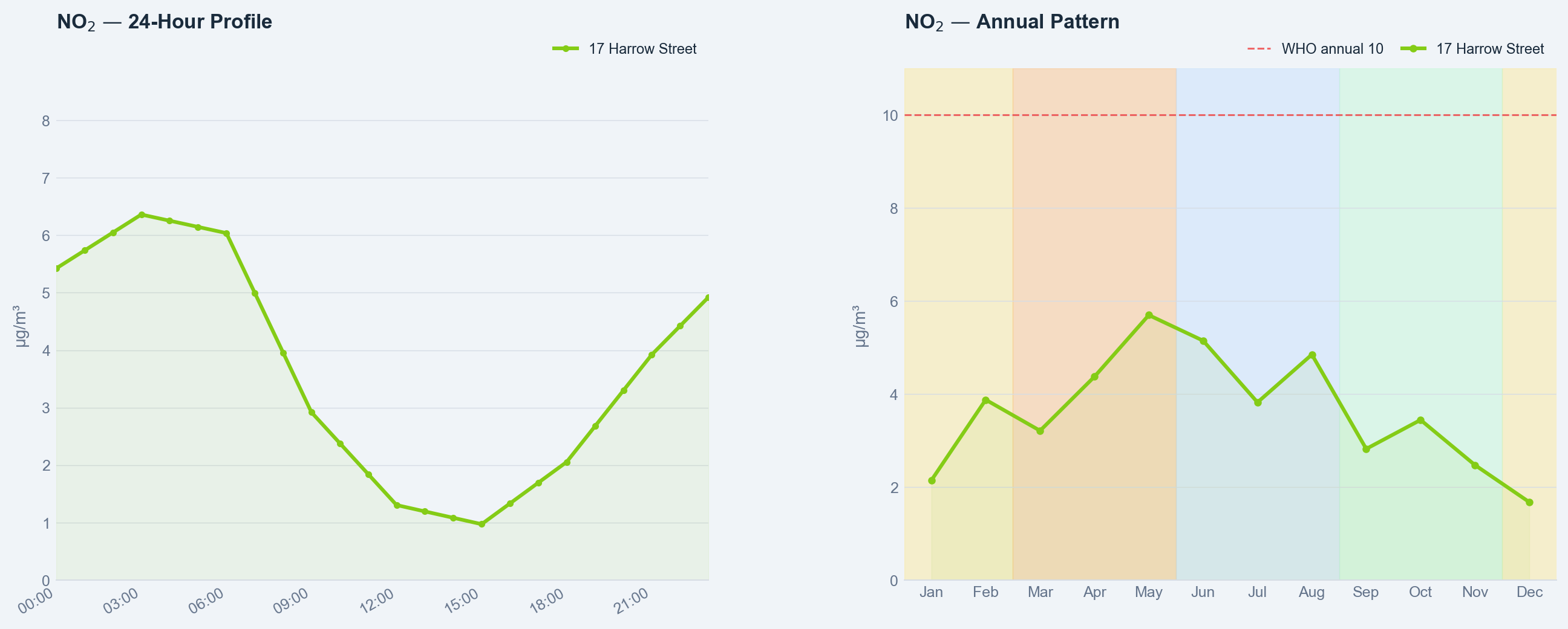 NO₂ comparison chart