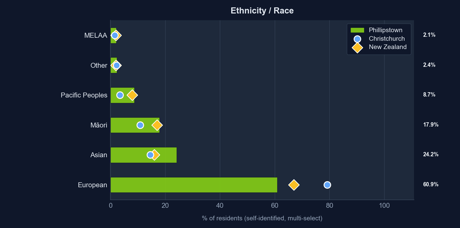 Ethnicity breakdown