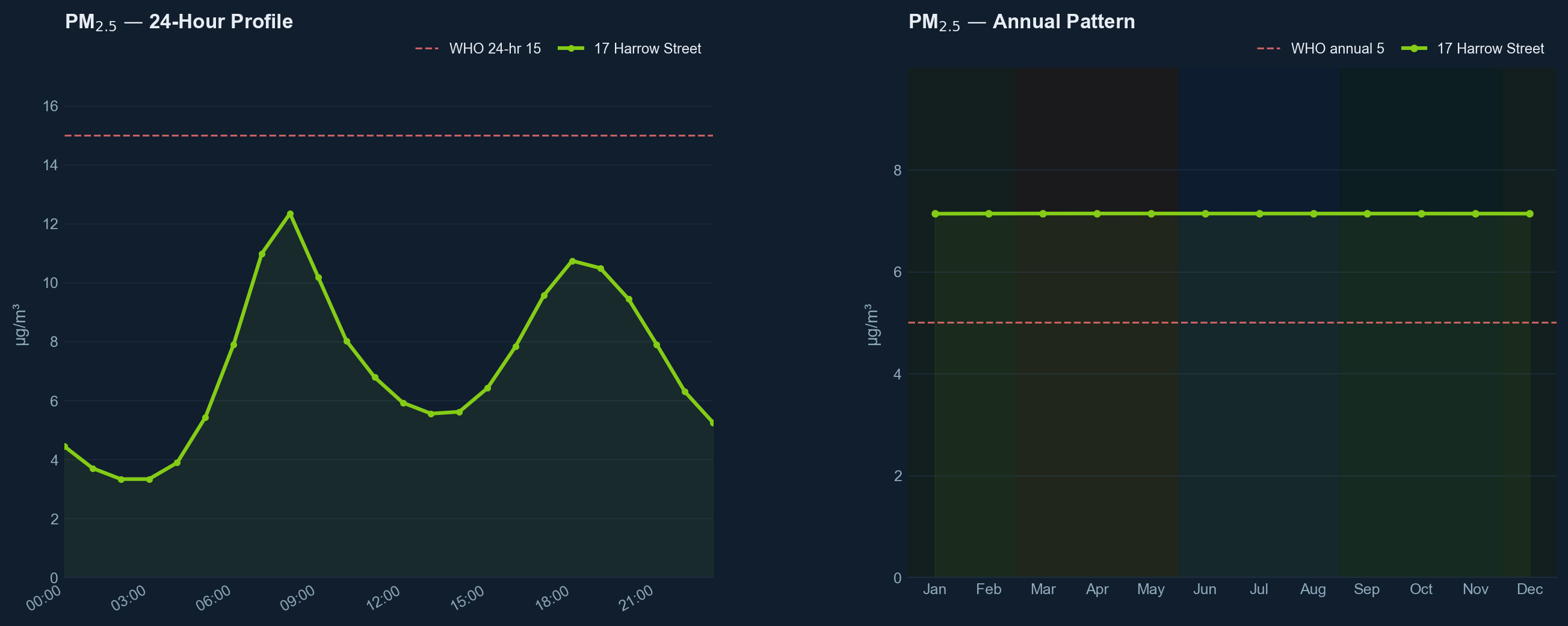 PM₂.₅ comparison chart