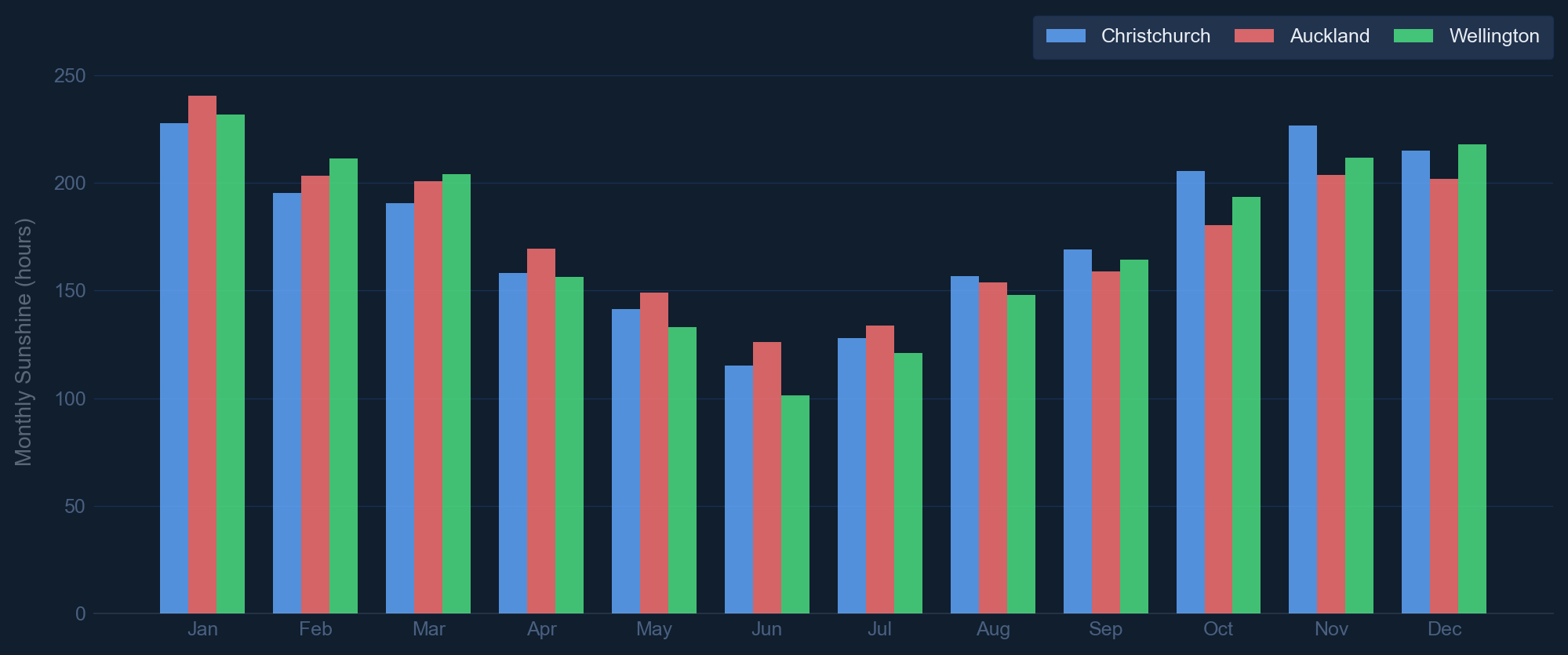 Sunshine hours chart