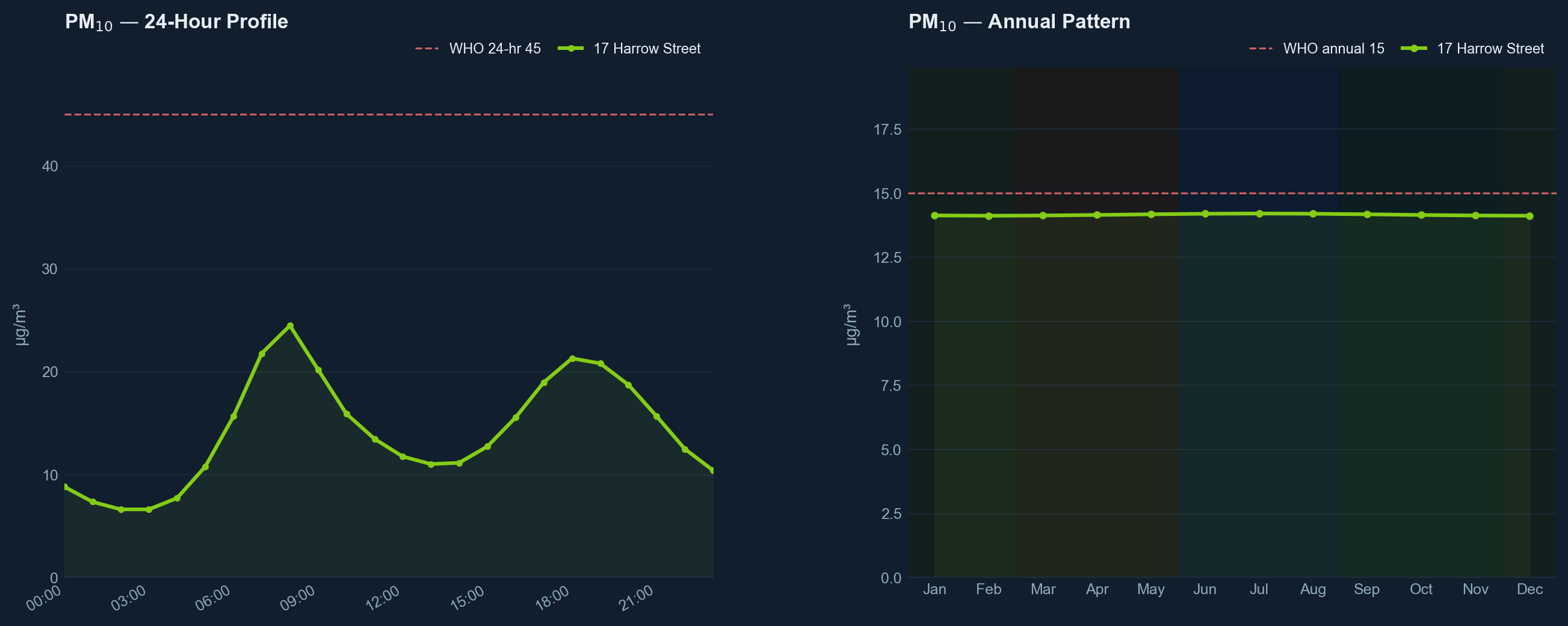 PM₁₀ comparison chart