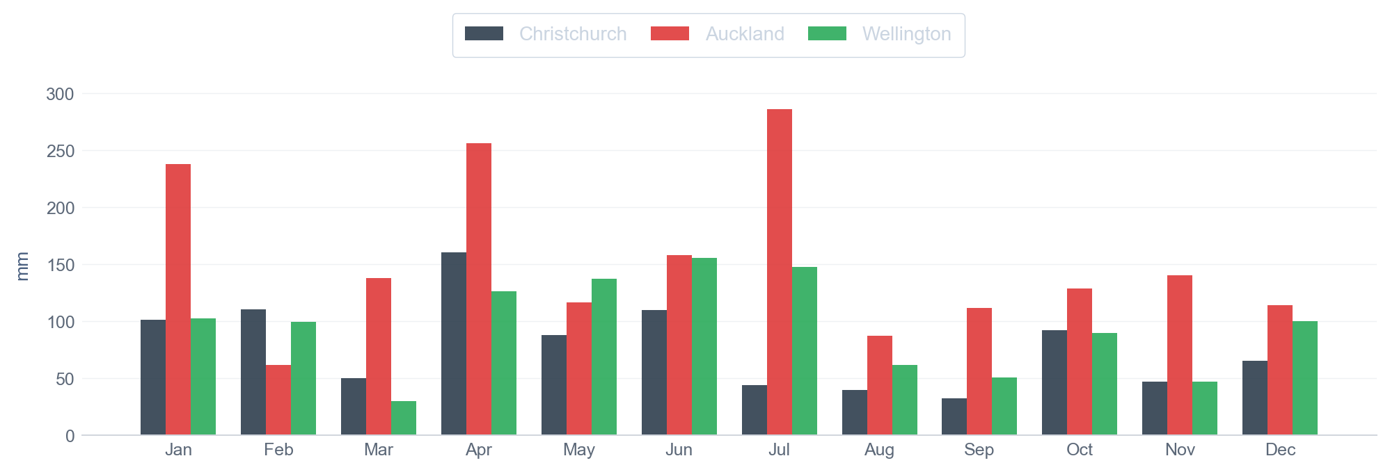 Monthly rainfall