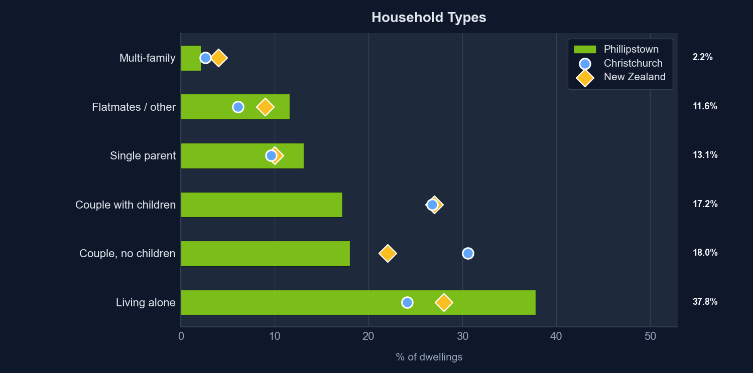 Household types