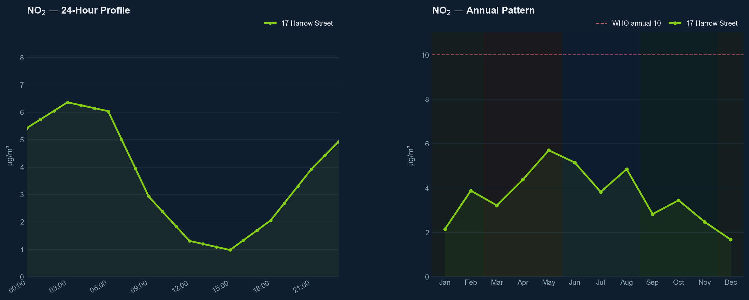 NO₂ comparison chart