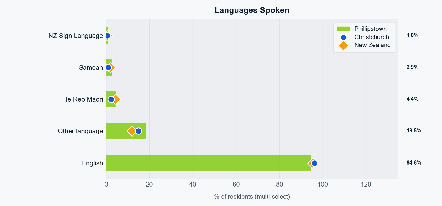 Languages spoken