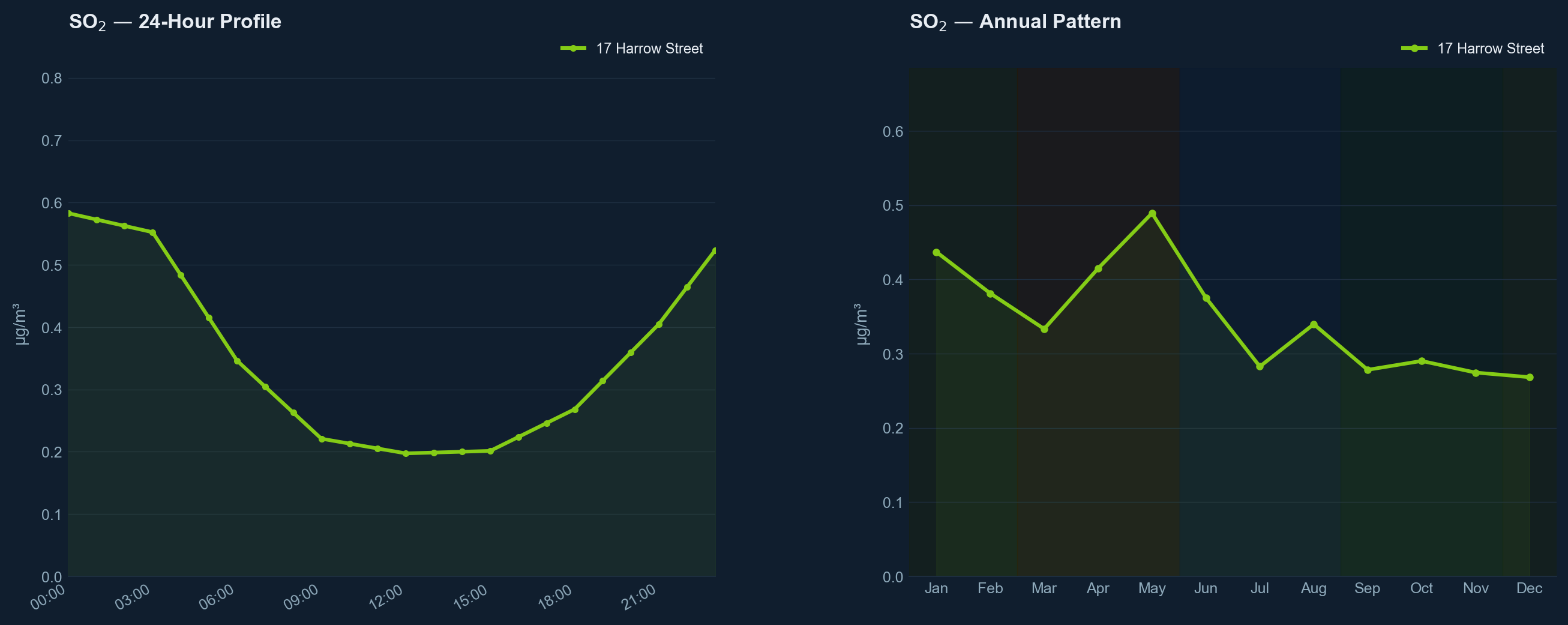 SO₂ comparison chart