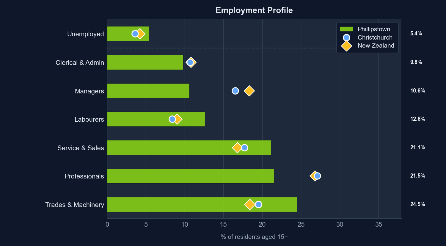 Employment profile